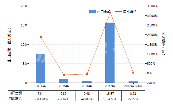 2014-2018年3月中國(guó)環(huán)已烷(HS29021100)出口總額及增速統(tǒng)計(jì) 2014-2018年3月中國(guó)環(huán)已烷(HS29021100)出口總額及增速統(tǒng)計(jì)